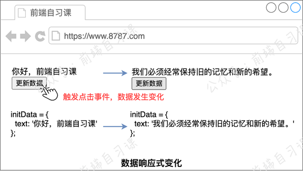 Vue.js中实现响应式的原理是什么