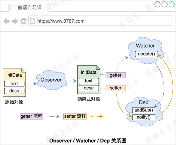 Vue.js中实现响应式的原理是什么