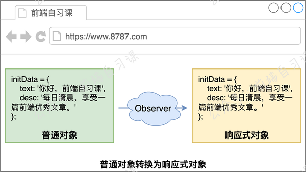 Vue.js中实现响应式的原理是什么