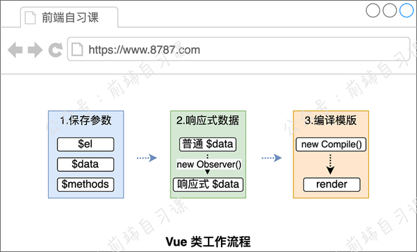 Vue.js中实现响应式的原理是什么