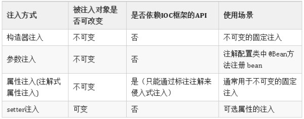 如何理解IoC的依赖注入