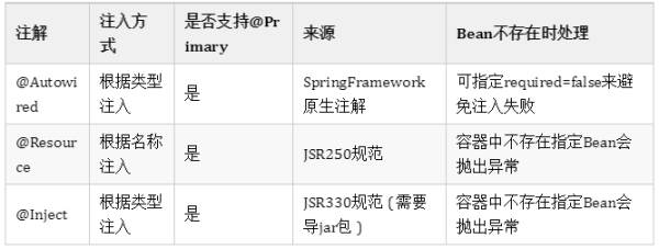 如何理解IoC的依赖注入