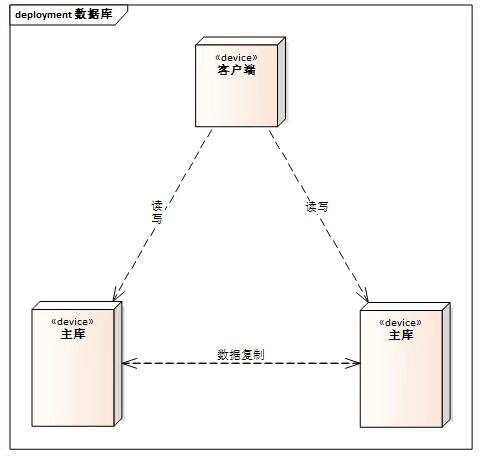 数据库高可用架构的优缺点有哪些