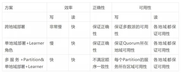 跨地域场景下，怎么解决分布式系统的一致性