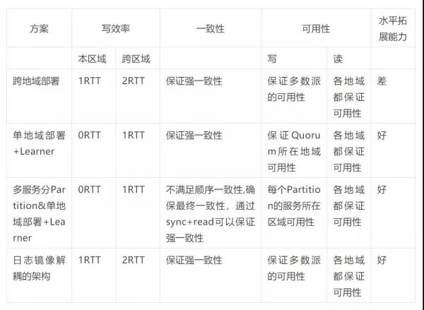 跨地域场景下，怎么解决分布式系统的一致性