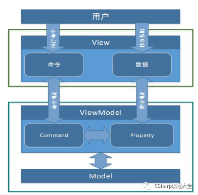 什么是Mvvm模式