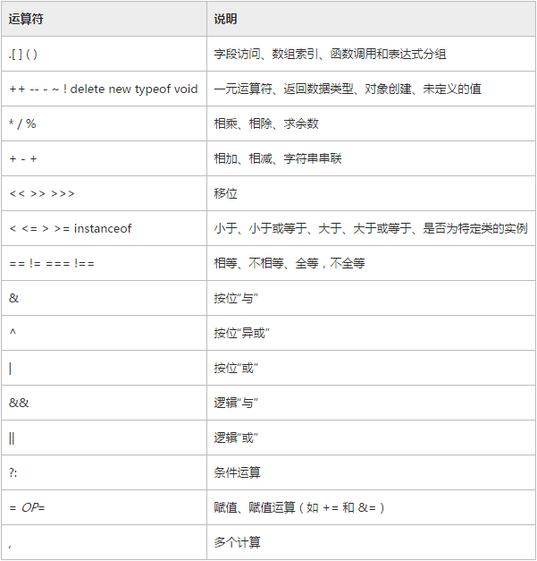 JS中强大的操作符有哪些