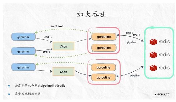 如何解決高并發(fā)服務(wù)遇redis瓶頸引發(fā)time-wait事故