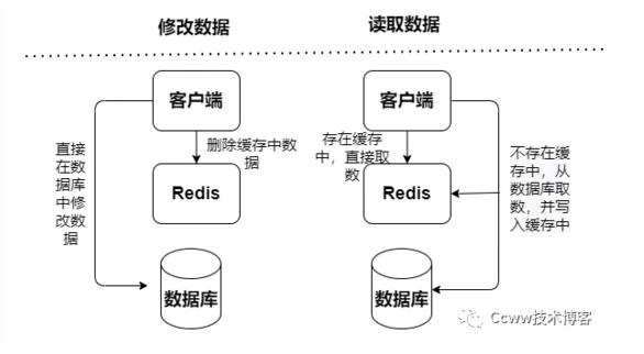 如何理解Redis缓存之淘汰机制、缓存雪崩、数据不一致