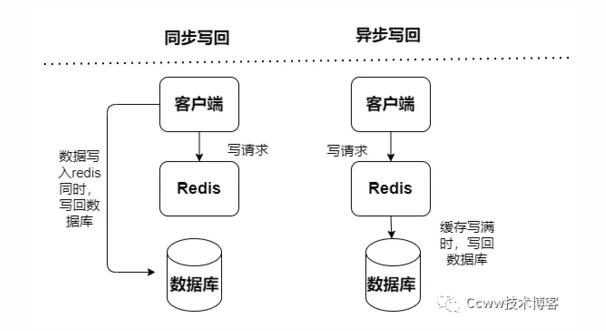 如何理解Redis緩存之淘汰機(jī)制、緩存雪崩、數(shù)據(jù)不一致