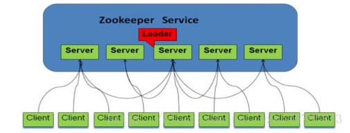 Zookeeper面試常見的問題有哪些