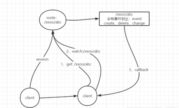 Zookeeper面試常見的問題有哪些