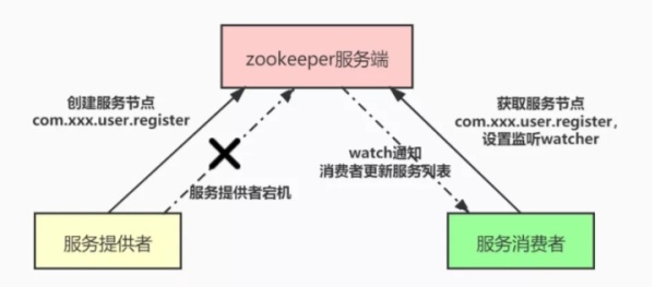 Zookeeper面試常見的問題有哪些