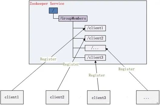 Zookeeper面試常見的問題有哪些