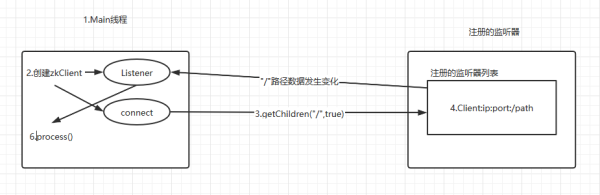 Zookeeper面试常见的问题有哪些