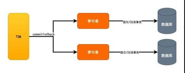 如何理解分布式事务