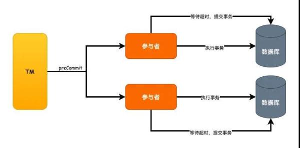 如何理解分布式事务