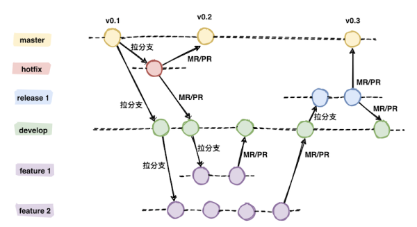 Git管理工作流有哪些