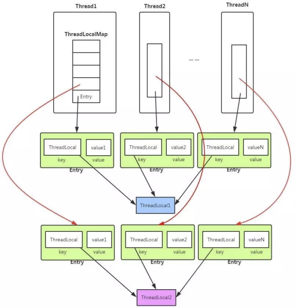 ThreadLocal的问题有哪些