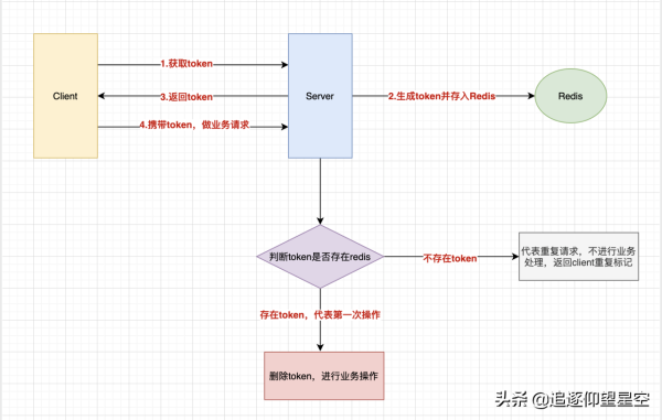 如何理解接口冪等性