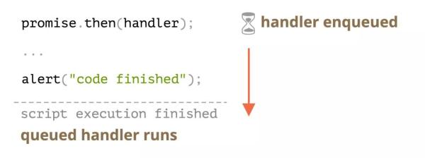 如何理解JavaScript 事件循环中的微任务Microtask