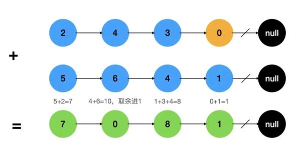 两数相加的实现方法有哪些