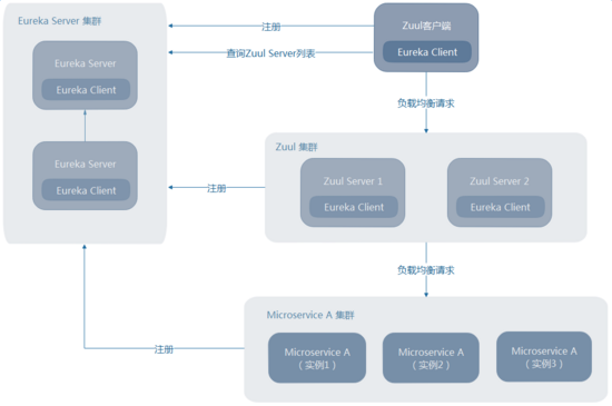 如何理解Spring Cloud微服务架构