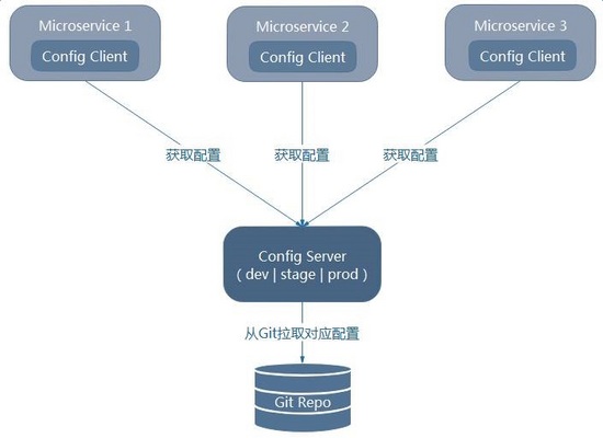 如何理解Spring Cloud微服务架构