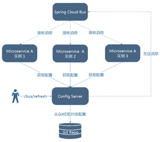 如何理解Spring Cloud微服务架构