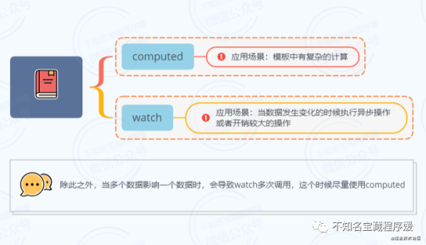 Vue中Computed和Watch的作用是什么