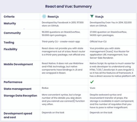 使用React与Vue的区别有哪些