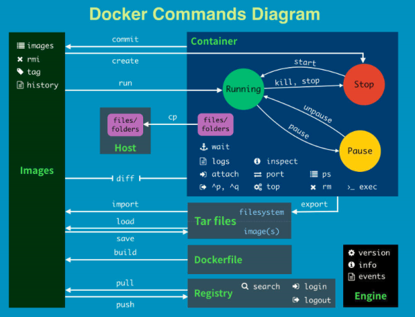 如何使用Docker Compose改善Node.js的开发