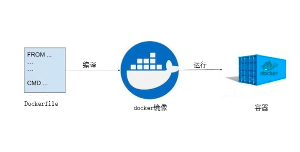 如何使用Docker Compose改善Node.js的开发