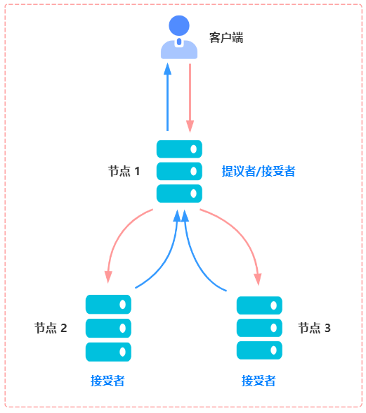 如何掌握分布式Paxos