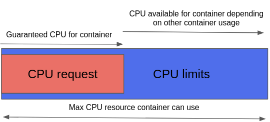 Kubernetes资源配额怎么用