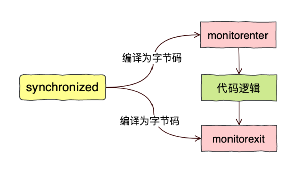 如何掌握Synchronized關(guān)鍵字