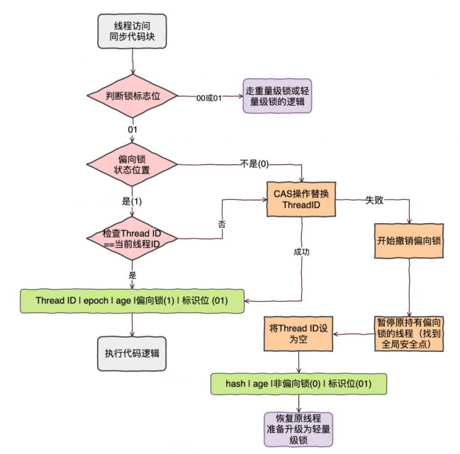 如何掌握Synchronized关键字