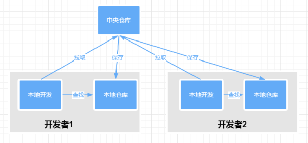 如何快速掌握Maven的核心概念