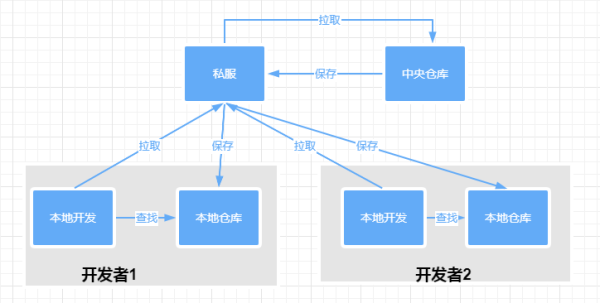 如何快速掌握Maven的核心概念