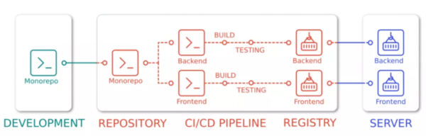 如何使用GitLabCI实现多模块项目CI/CD