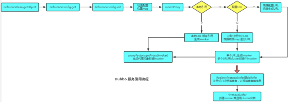 关于Dubbo的问题有哪些