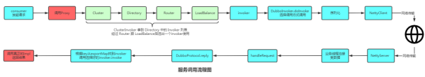 关于Dubbo的问题有哪些