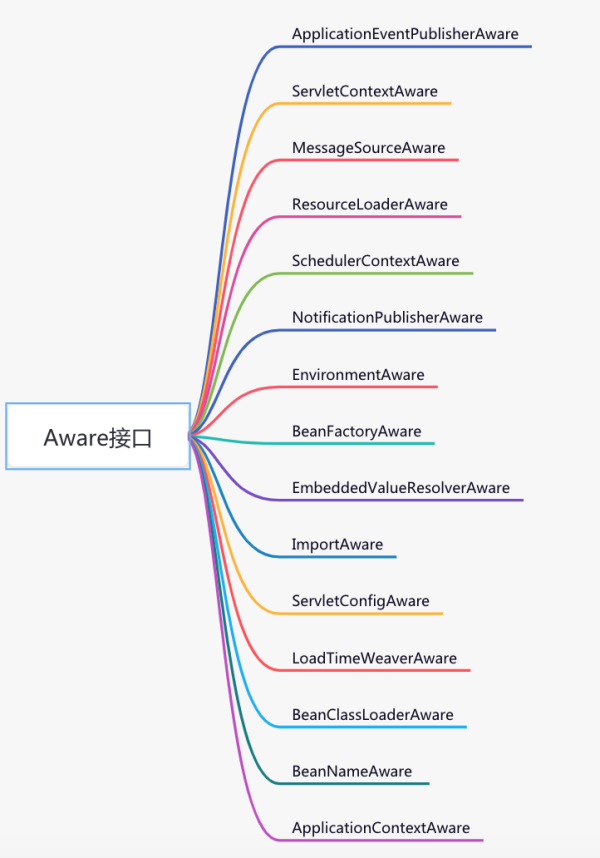 Spring中升华代码的技巧有哪些