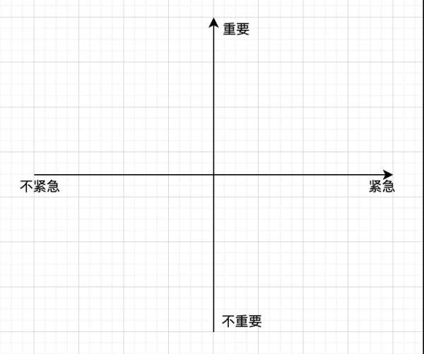 如何使用四象限法分析问题