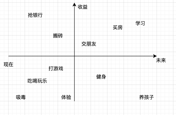 如何使用四象限法分析问题