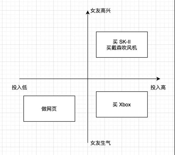 如何使用四象限法分析问题