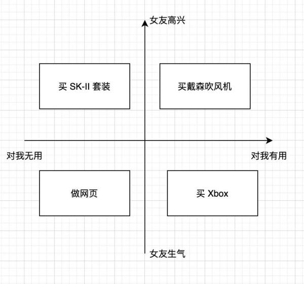 如何使用四象限法分析问题