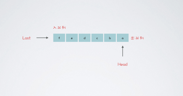 如何掌握阻塞队列