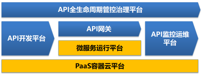 如何理解API快速开发平台设计