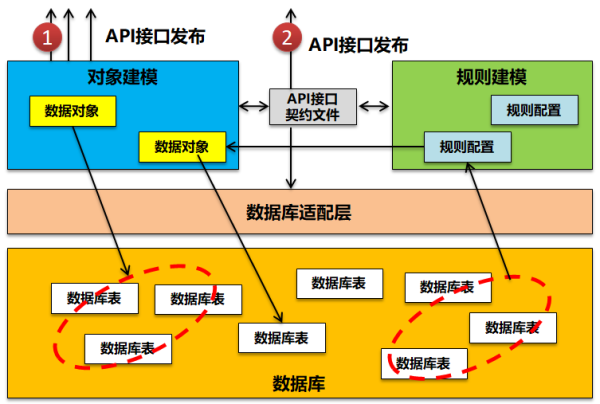 如何理解API快速开发平台设计